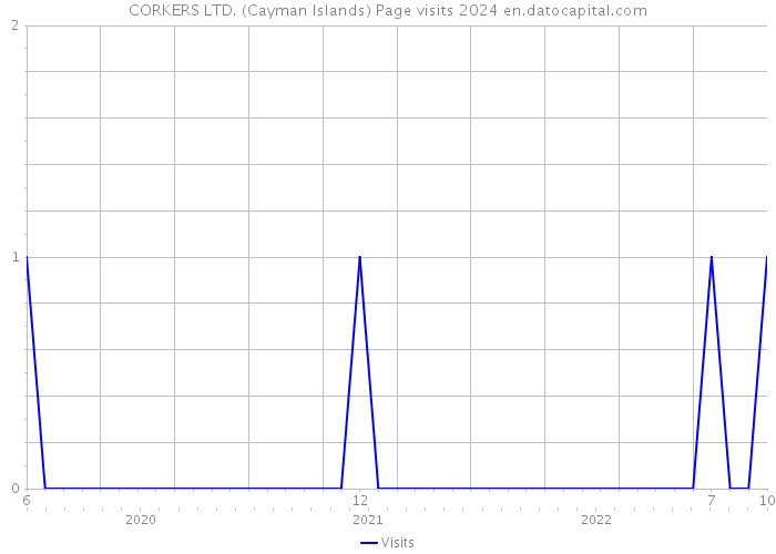 CORKERS LTD. (Cayman Islands) Page visits 2024 
