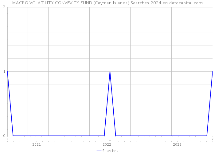 MACRO VOLATILITY CONVEXITY FUND (Cayman Islands) Searches 2024 