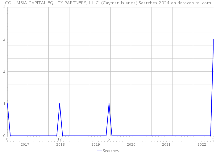 COLUMBIA CAPITAL EQUITY PARTNERS, L.L.C. (Cayman Islands) Searches 2024 