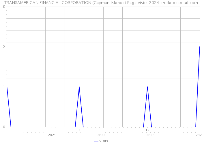 TRANSAMERICAN FINANCIAL CORPORATION (Cayman Islands) Page visits 2024 