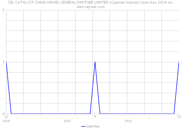 CEL CATALYST CHINA ISRAEL GENERAL PARTNER LIMITED (Cayman Islands) Searches 2024 