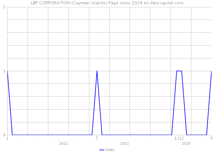 LBP CORPORATION (Cayman Islands) Page visits 2024 