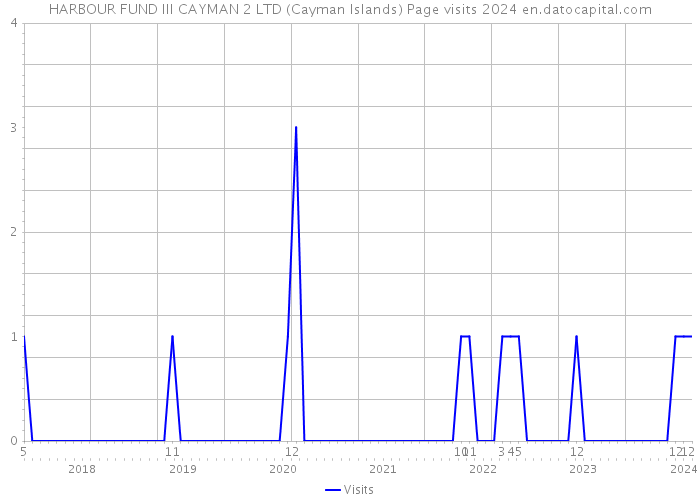 HARBOUR FUND III CAYMAN 2 LTD (Cayman Islands) Page visits 2024 