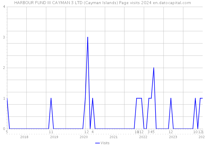 HARBOUR FUND III CAYMAN 3 LTD (Cayman Islands) Page visits 2024 