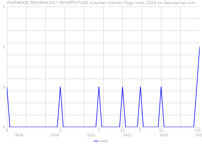 FAIRWOOD TECHNOLOGY GROWTH FUND (Cayman Islands) Page visits 2024 