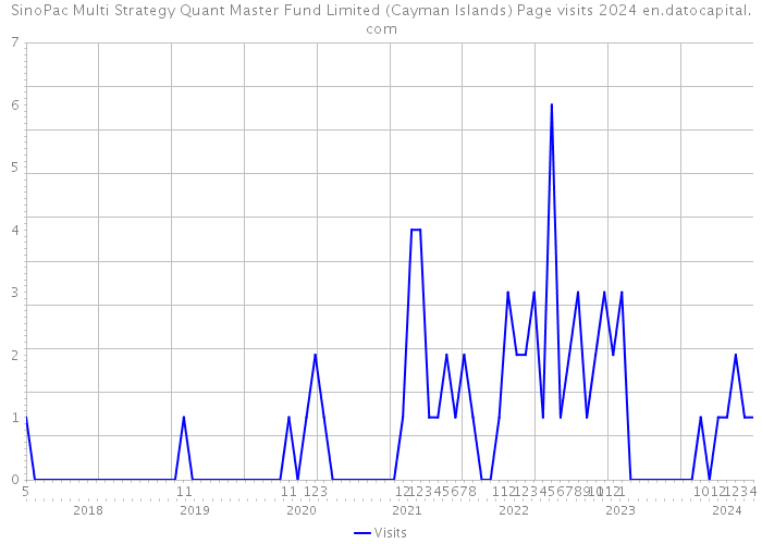 SinoPac Multi Strategy Quant Master Fund Limited (Cayman Islands) Page visits 2024 