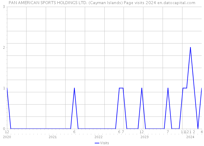 PAN AMERICAN SPORTS HOLDINGS LTD. (Cayman Islands) Page visits 2024 