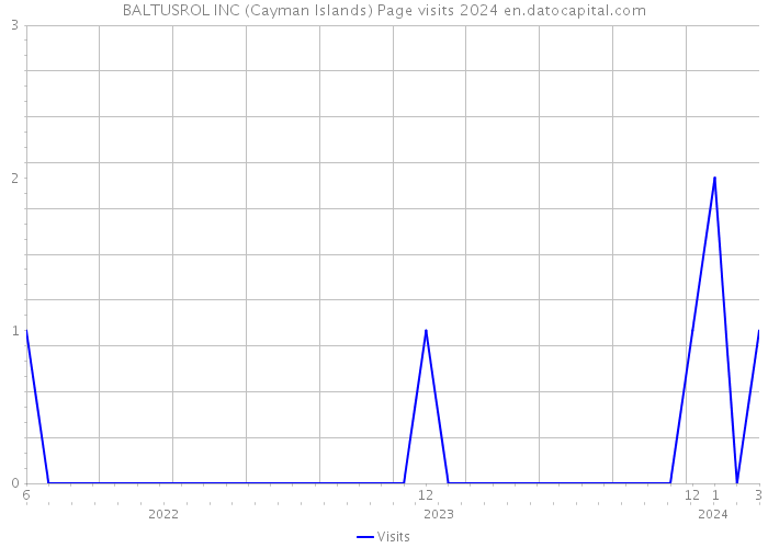 BALTUSROL INC (Cayman Islands) Page visits 2024 