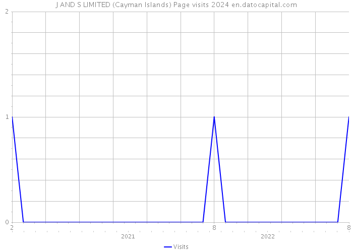 J AND S LIMITED (Cayman Islands) Page visits 2024 
