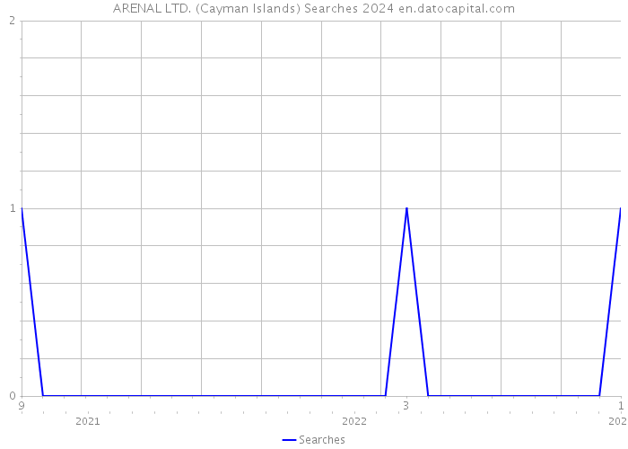 ARENAL LTD. (Cayman Islands) Searches 2024 