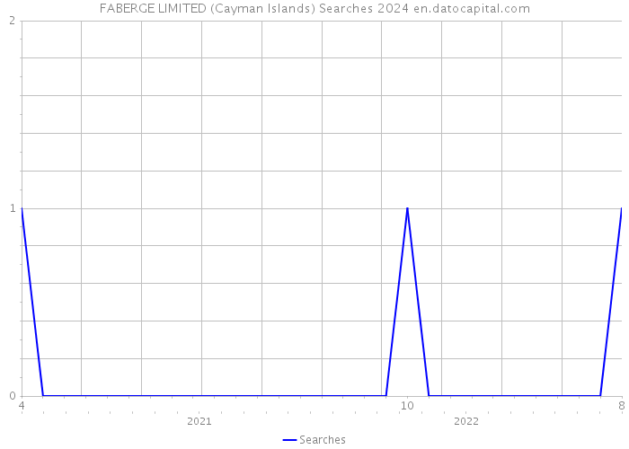 FABERGE LIMITED (Cayman Islands) Searches 2024 