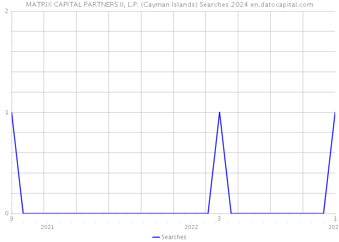 MATRIX CAPITAL PARTNERS II, L.P. (Cayman Islands) Searches 2024 