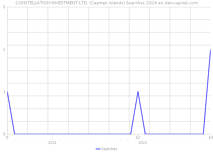 CONSTELLATION INVESTMENT LTD. (Cayman Islands) Searches 2024 