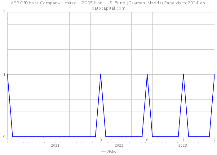 ASP Offshore Company Limited - 2005 Non-U.S. Fund (Cayman Islands) Page visits 2024 