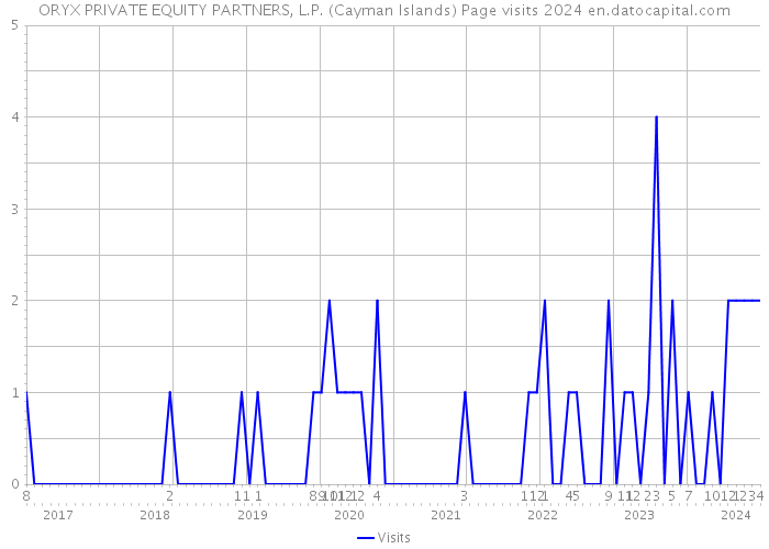 ORYX PRIVATE EQUITY PARTNERS, L.P. (Cayman Islands) Page visits 2024 