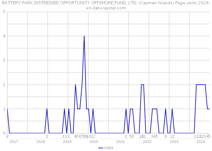 BATTERY PARK DISTRESSED OPPORTUNITY OFFSHORE FUND, LTD. (Cayman Islands) Page visits 2024 