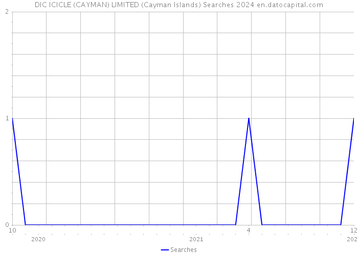DIC ICICLE (CAYMAN) LIMITED (Cayman Islands) Searches 2024 