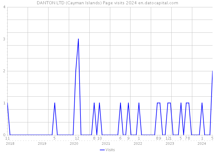 DANTON LTD (Cayman Islands) Page visits 2024 
