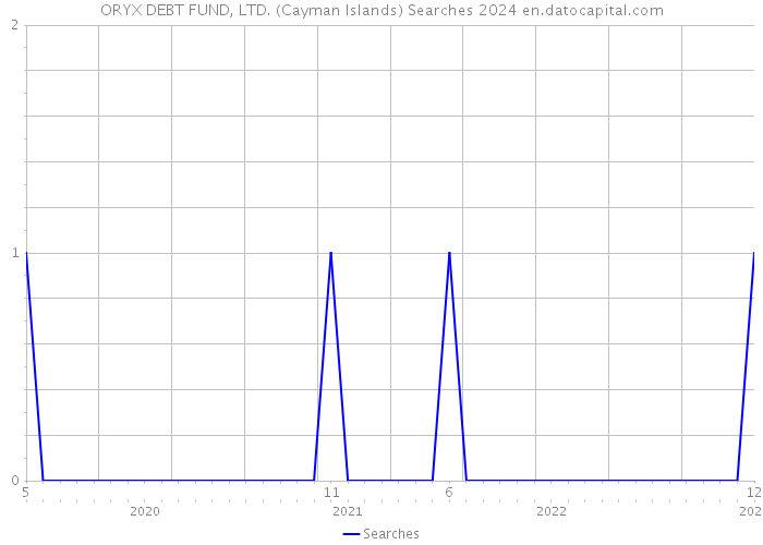 ORYX DEBT FUND, LTD. (Cayman Islands) Searches 2024 
