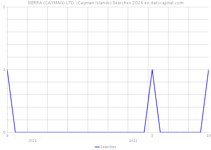 SIERRA (CAYMAN) LTD. (Cayman Islands) Searches 2024 