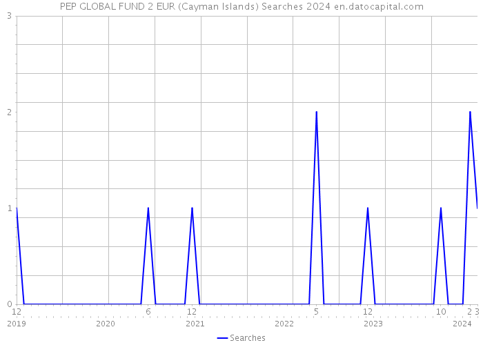 PEP GLOBAL FUND 2 EUR (Cayman Islands) Searches 2024 