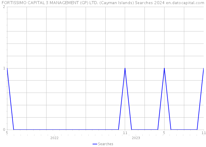 FORTISSIMO CAPITAL 3 MANAGEMENT (GP) LTD. (Cayman Islands) Searches 2024 