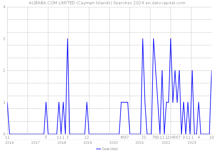 ALIBABA.COM LIMITED (Cayman Islands) Searches 2024 