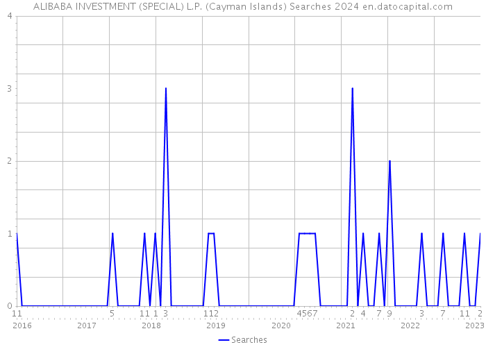 ALIBABA INVESTMENT (SPECIAL) L.P. (Cayman Islands) Searches 2024 