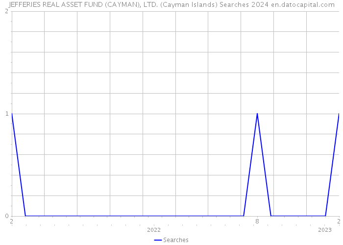 JEFFERIES REAL ASSET FUND (CAYMAN), LTD. (Cayman Islands) Searches 2024 