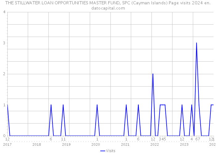 THE STILLWATER LOAN OPPORTUNITIES MASTER FUND, SPC (Cayman Islands) Page visits 2024 
