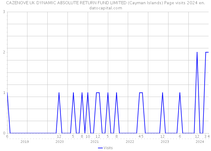 CAZENOVE UK DYNAMIC ABSOLUTE RETURN FUND LIMITED (Cayman Islands) Page visits 2024 