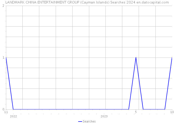 LANDMARK CHINA ENTERTAINMENT GROUP (Cayman Islands) Searches 2024 