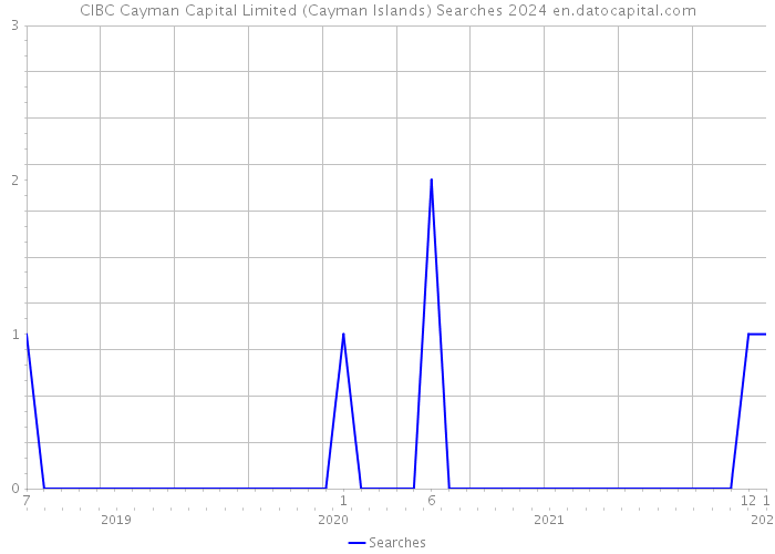 CIBC Cayman Capital Limited (Cayman Islands) Searches 2024 