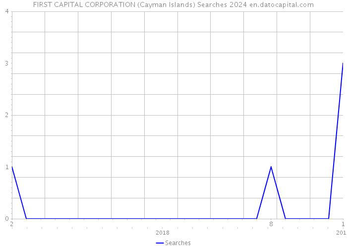 FIRST CAPITAL CORPORATION (Cayman Islands) Searches 2024 