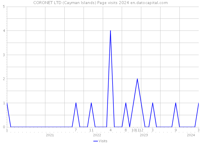 CORONET LTD (Cayman Islands) Page visits 2024 