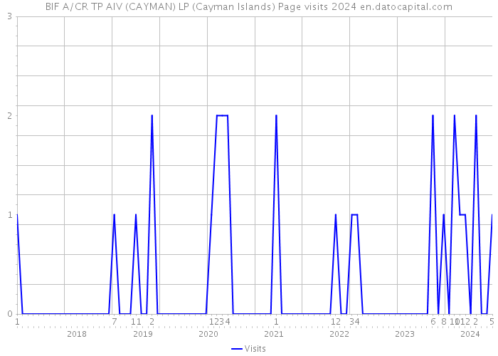 BIF A/CR TP AIV (CAYMAN) LP (Cayman Islands) Page visits 2024 