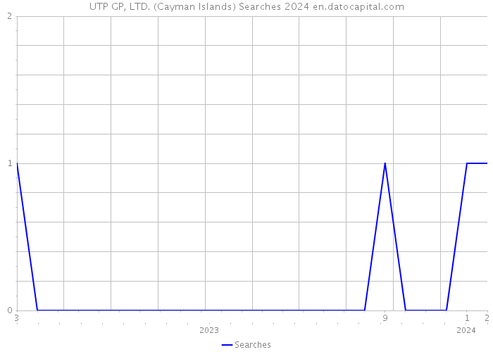 UTP GP, LTD. (Cayman Islands) Searches 2024 
