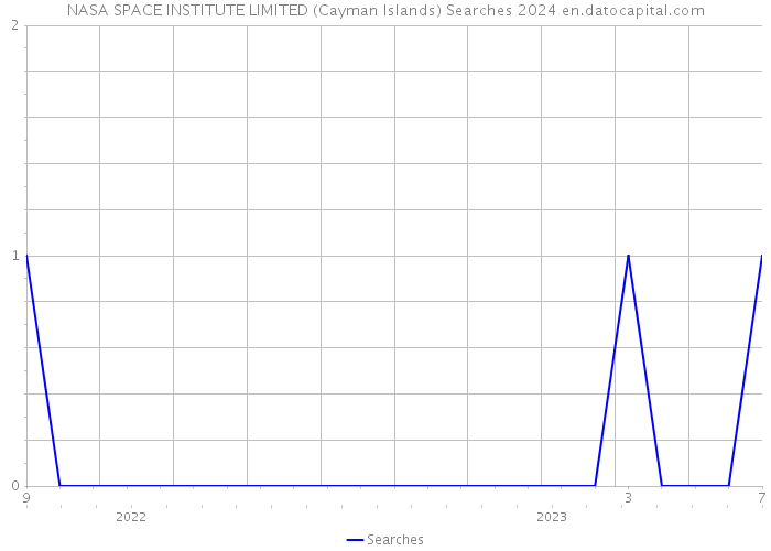 NASA SPACE INSTITUTE LIMITED (Cayman Islands) Searches 2024 
