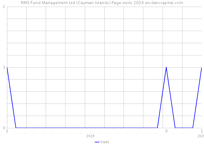 RMS Fund Management Ltd (Cayman Islands) Page visits 2024 