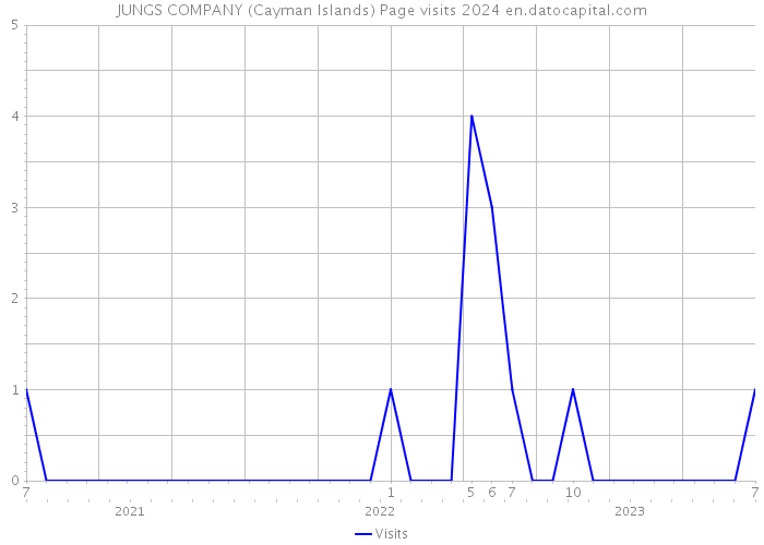 JUNGS COMPANY (Cayman Islands) Page visits 2024 