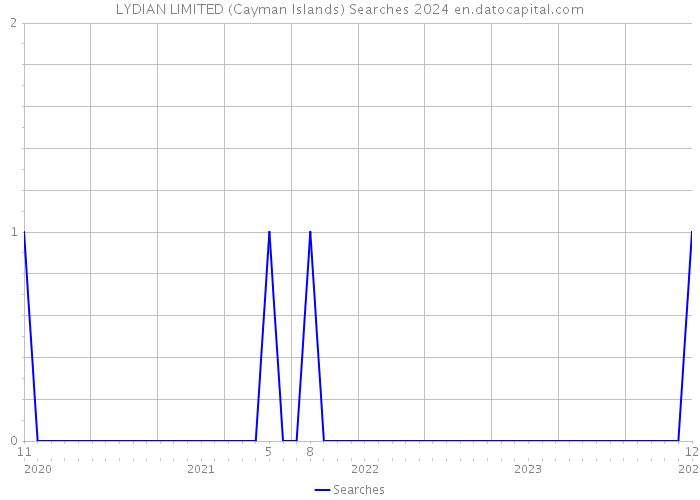 LYDIAN LIMITED (Cayman Islands) Searches 2024 