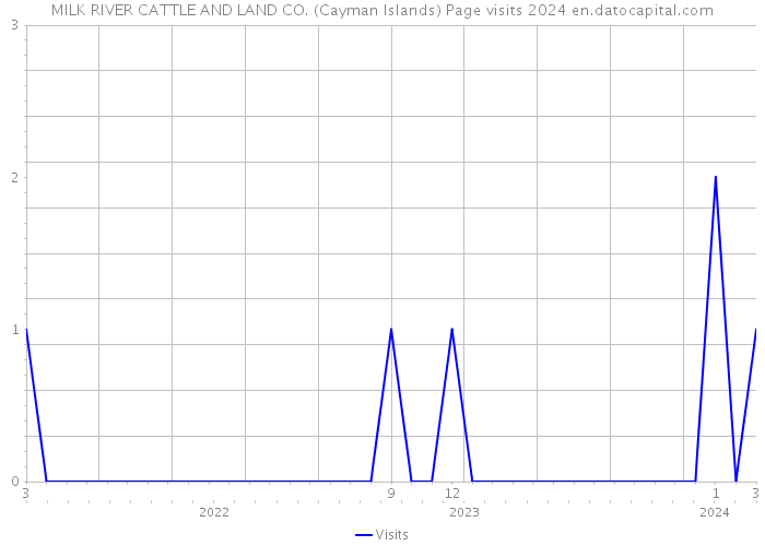 MILK RIVER CATTLE AND LAND CO. (Cayman Islands) Page visits 2024 