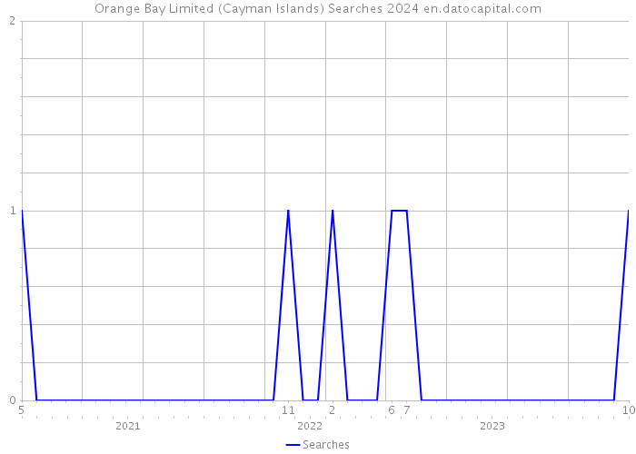 Orange Bay Limited (Cayman Islands) Searches 2024 