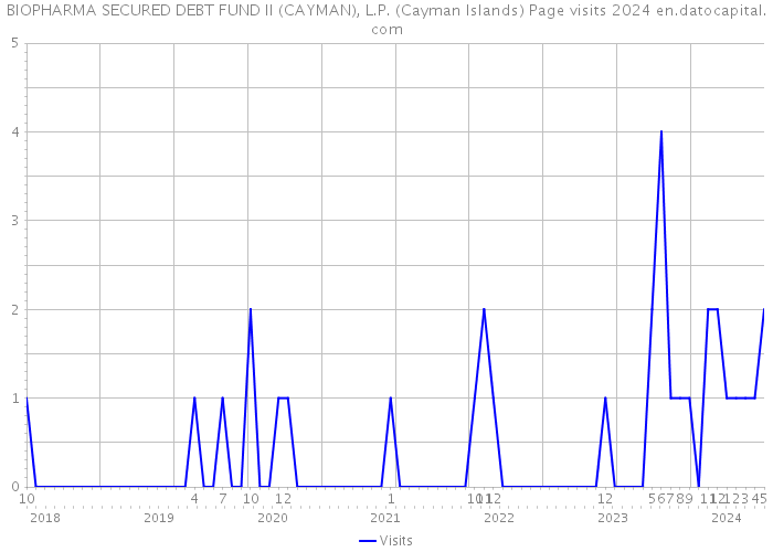 BIOPHARMA SECURED DEBT FUND II (CAYMAN), L.P. (Cayman Islands) Page visits 2024 