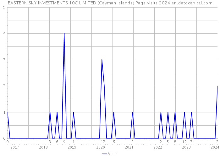 EASTERN SKY INVESTMENTS 10C LIMITED (Cayman Islands) Page visits 2024 