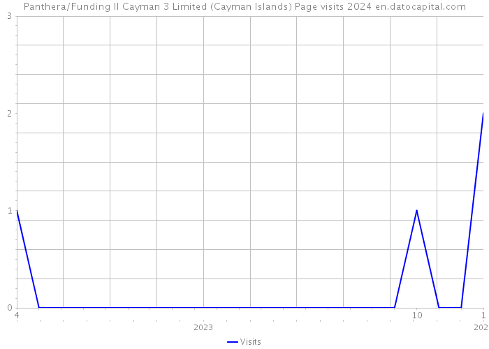 Panthera/Funding II Cayman 3 Limited (Cayman Islands) Page visits 2024 