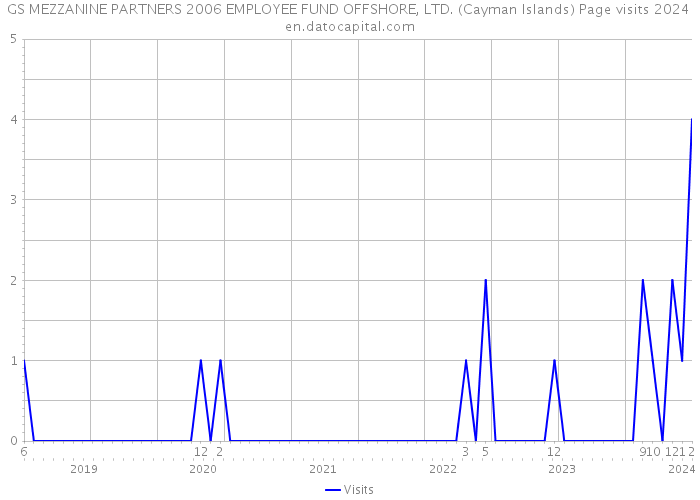 GS MEZZANINE PARTNERS 2006 EMPLOYEE FUND OFFSHORE, LTD. (Cayman Islands) Page visits 2024 