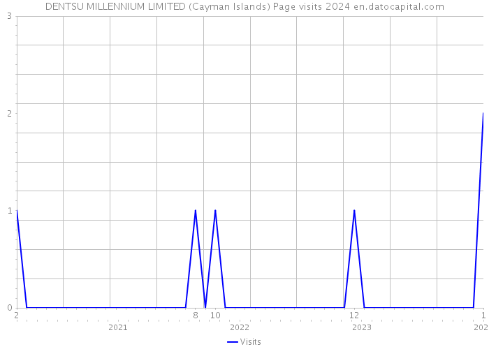 DENTSU MILLENNIUM LIMITED (Cayman Islands) Page visits 2024 
