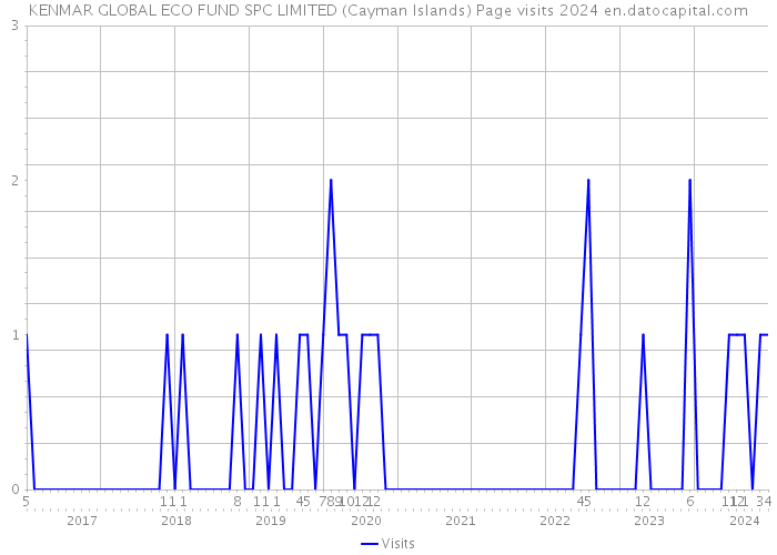 KENMAR GLOBAL ECO FUND SPC LIMITED (Cayman Islands) Page visits 2024 