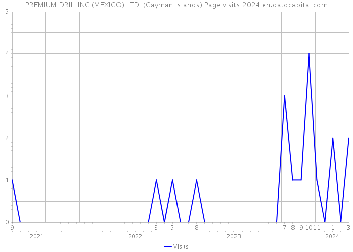 PREMIUM DRILLING (MEXICO) LTD. (Cayman Islands) Page visits 2024 